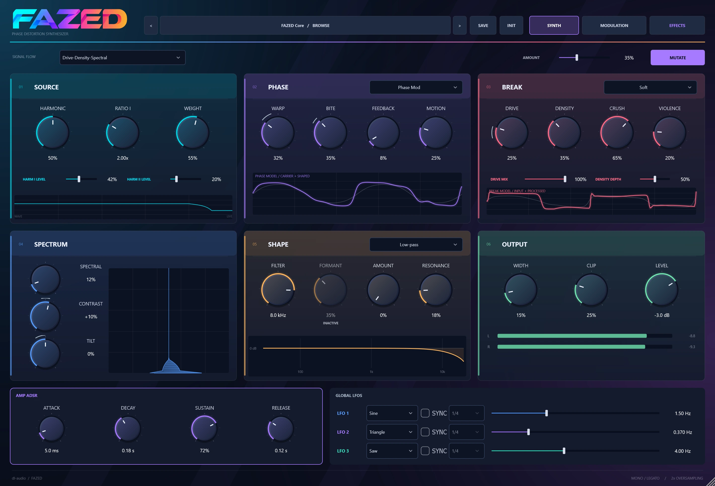 FAZED Synth view showing Source, Phase, Break, Spectrum, Shape and Output panels, with amplitude and LFO controls below.